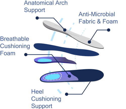 Ortho-Wear Premium<br> Tech System